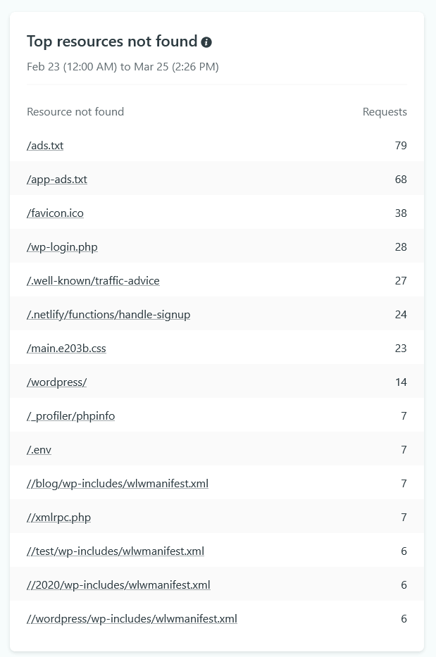 Netlify Analytics top resources not found